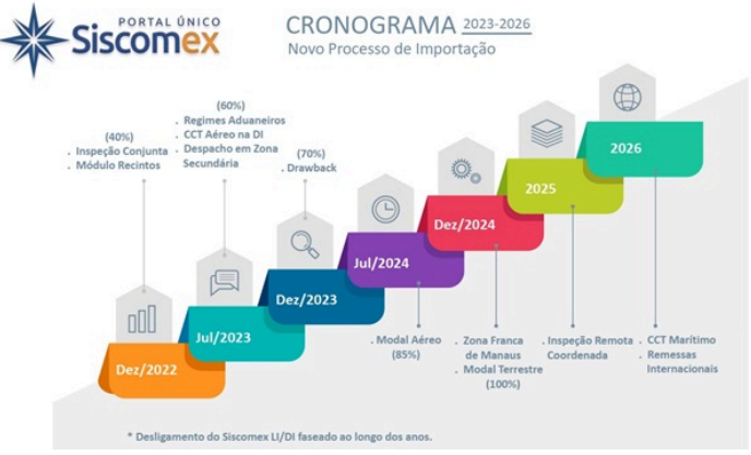 Uma linha do tempo do Siscomex mostra as etapas do processo de importação.