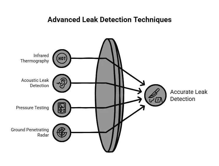 Diagram illustrating advanced leak detection