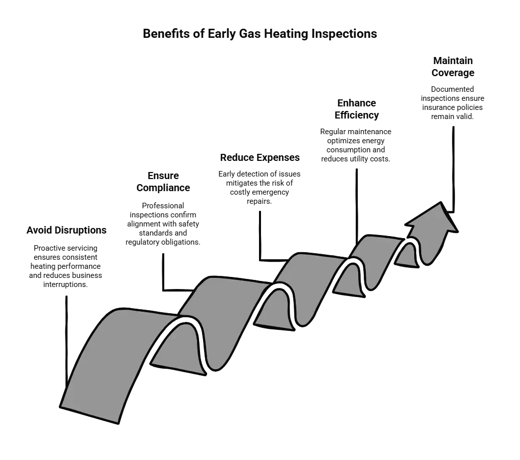 Diagram showing benefits of early gas heating inspections: avoids disruptions