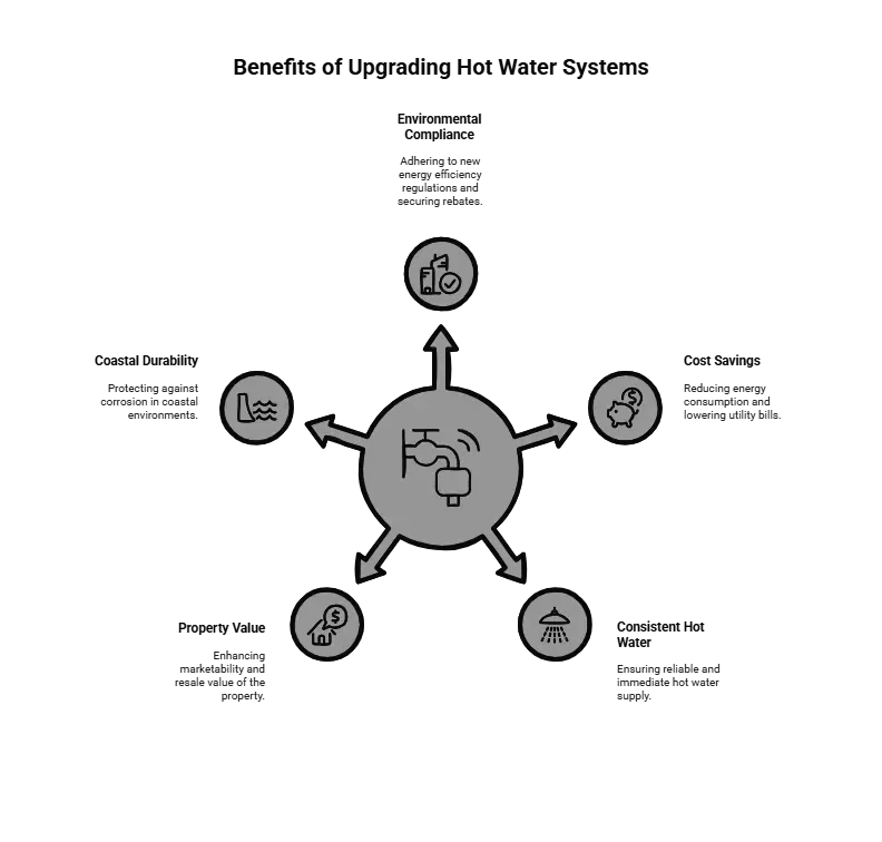 Diagram: Benefits of upgrading hot water systems. 