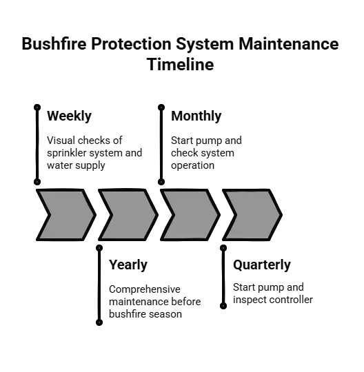 Timeline for bushfire protection system maintenance: weekly, monthly, quarterly, and yearly checks.