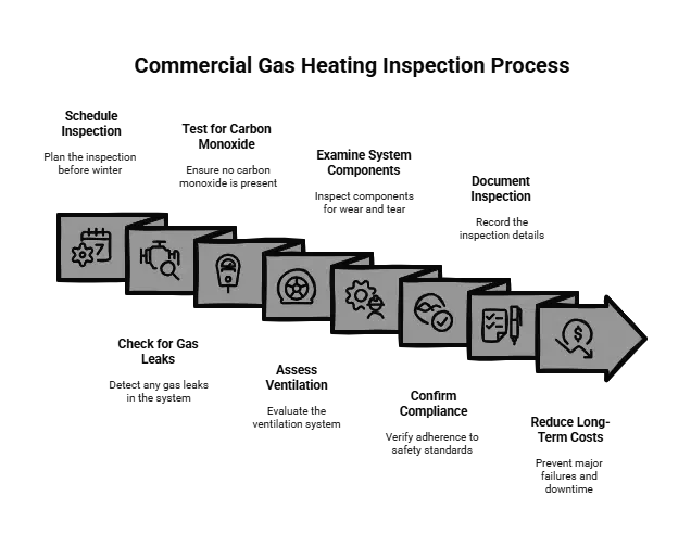 Flowchart detailing the commercial gas heating inspection process with steps