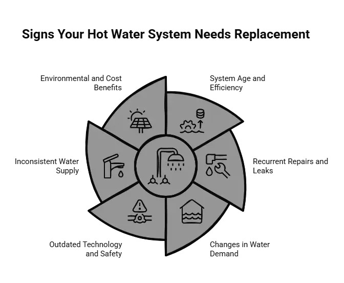 Diagram showing signs a hot water system needs replacement, including age, leaks, and inconsistent supply.