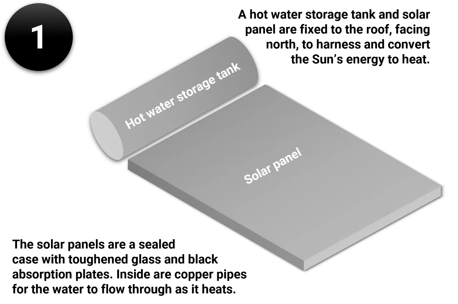 Diagram of a solar panel and hot water tank on a roof, facing north to harness the sun's energy.