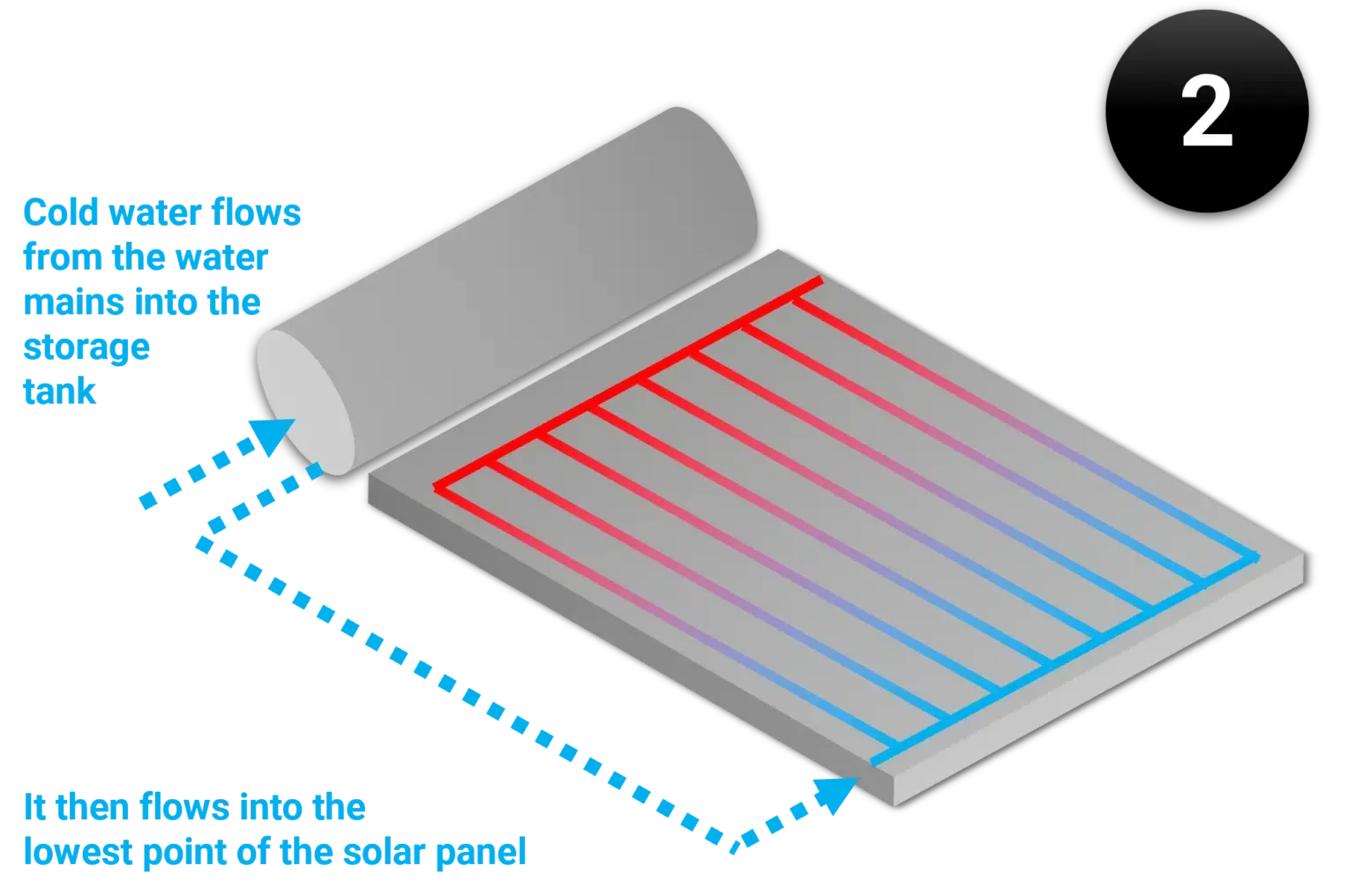 Diagram of a solar water heater. Cold water flows from the mains into a tank, then to the solar panel.