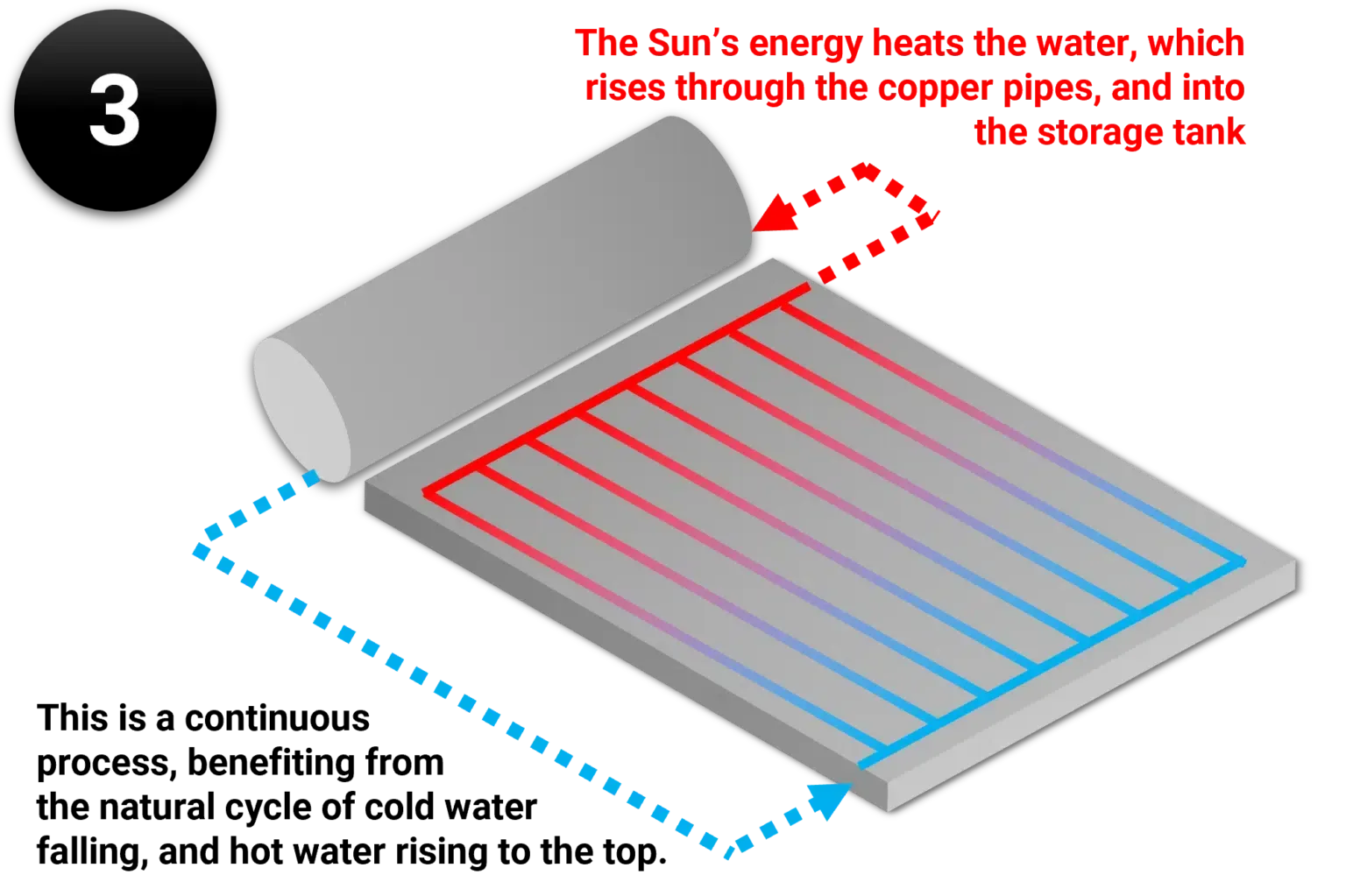 Diagram showing solar water heater: Sun heats water in copper pipes, which rises into storage tank.