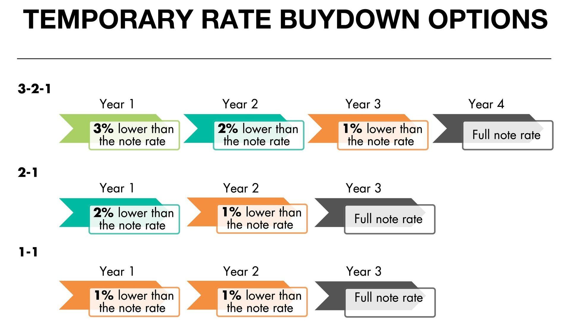 A diagram showing temporary rate buydown options