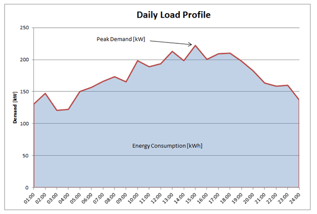 Peak Demand Definition Electricity