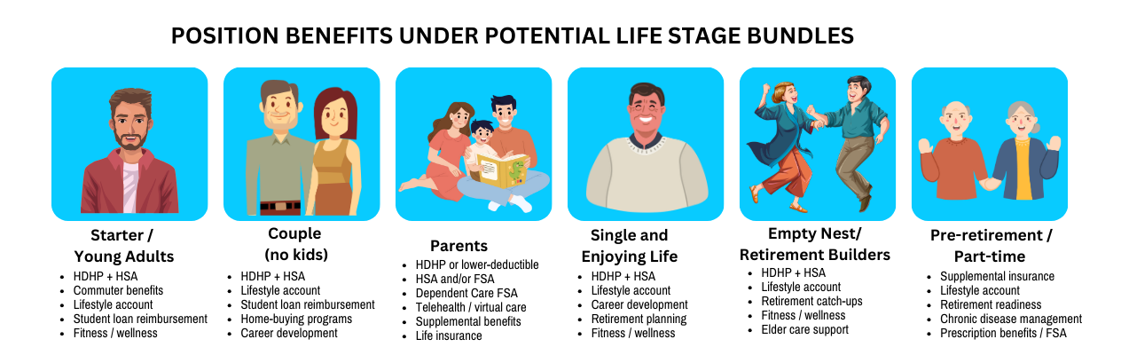 Position Benefits under Potential Life Stage Bundles