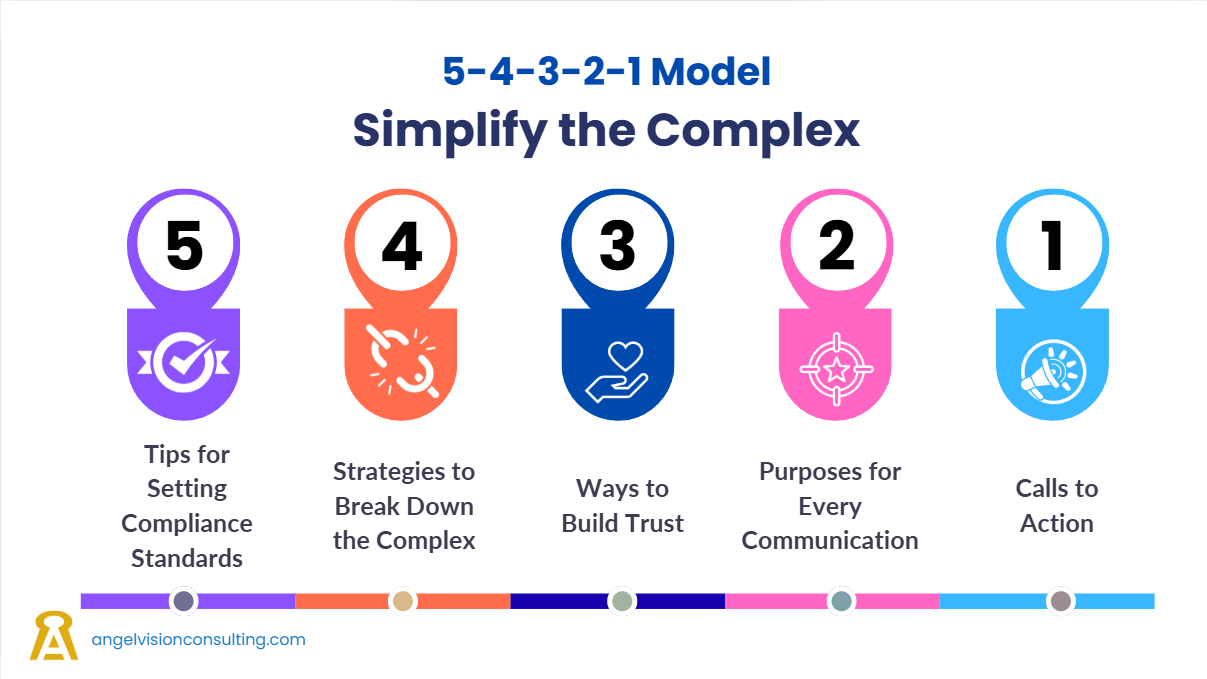 Illustration of 5-4-3-2-1 Model to Simplify the Complex