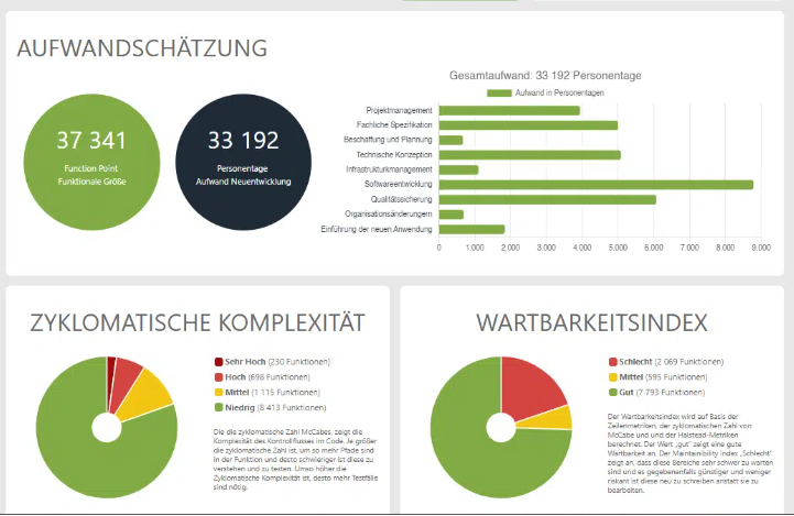 Software quality dashboard: Effort estimation, code complexity, and maintainability metrics.