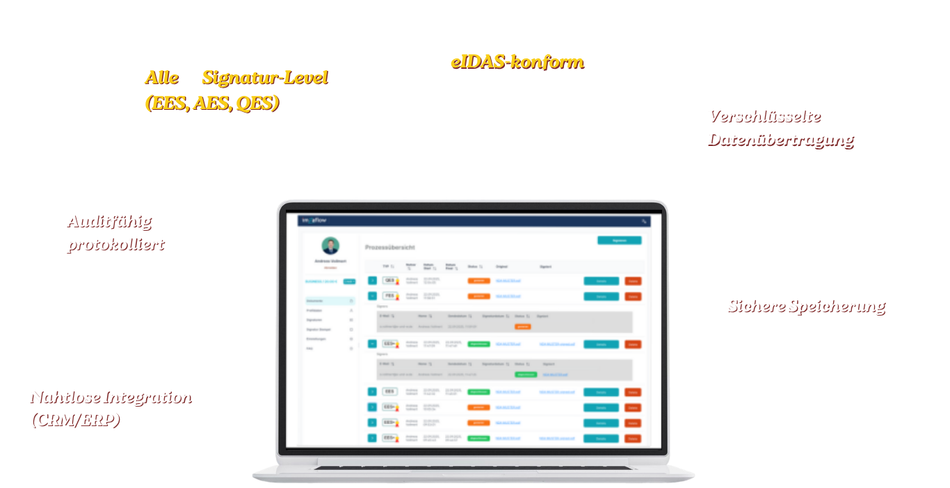Laptop showing a dashboard with tables and charts, surrounded by labeled callouts on a white background