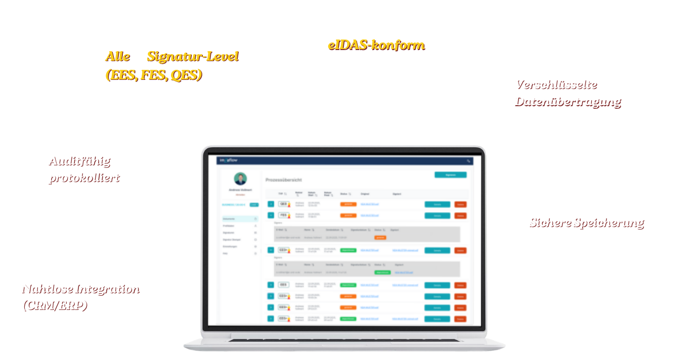 Laptop showing a dashboard with tables and charts, surrounded by labeled callouts on a white background