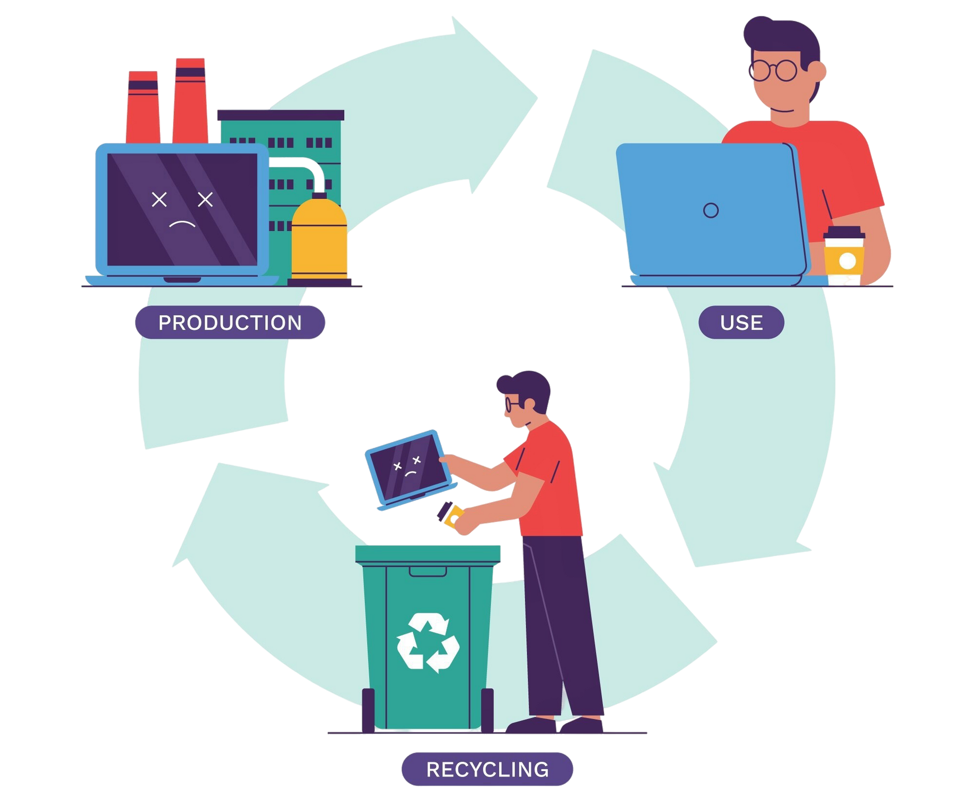 Cycle showing laptop production, use, and recycling. A person recycles a laptop, and another uses one. Factory in the background.