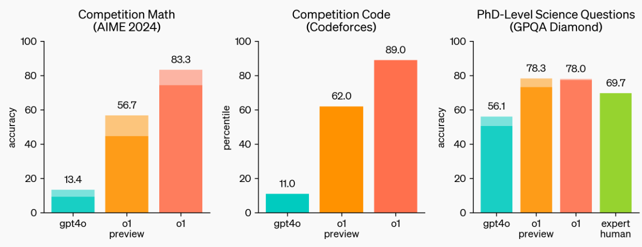 o1 significantly outperforms GPT-4o