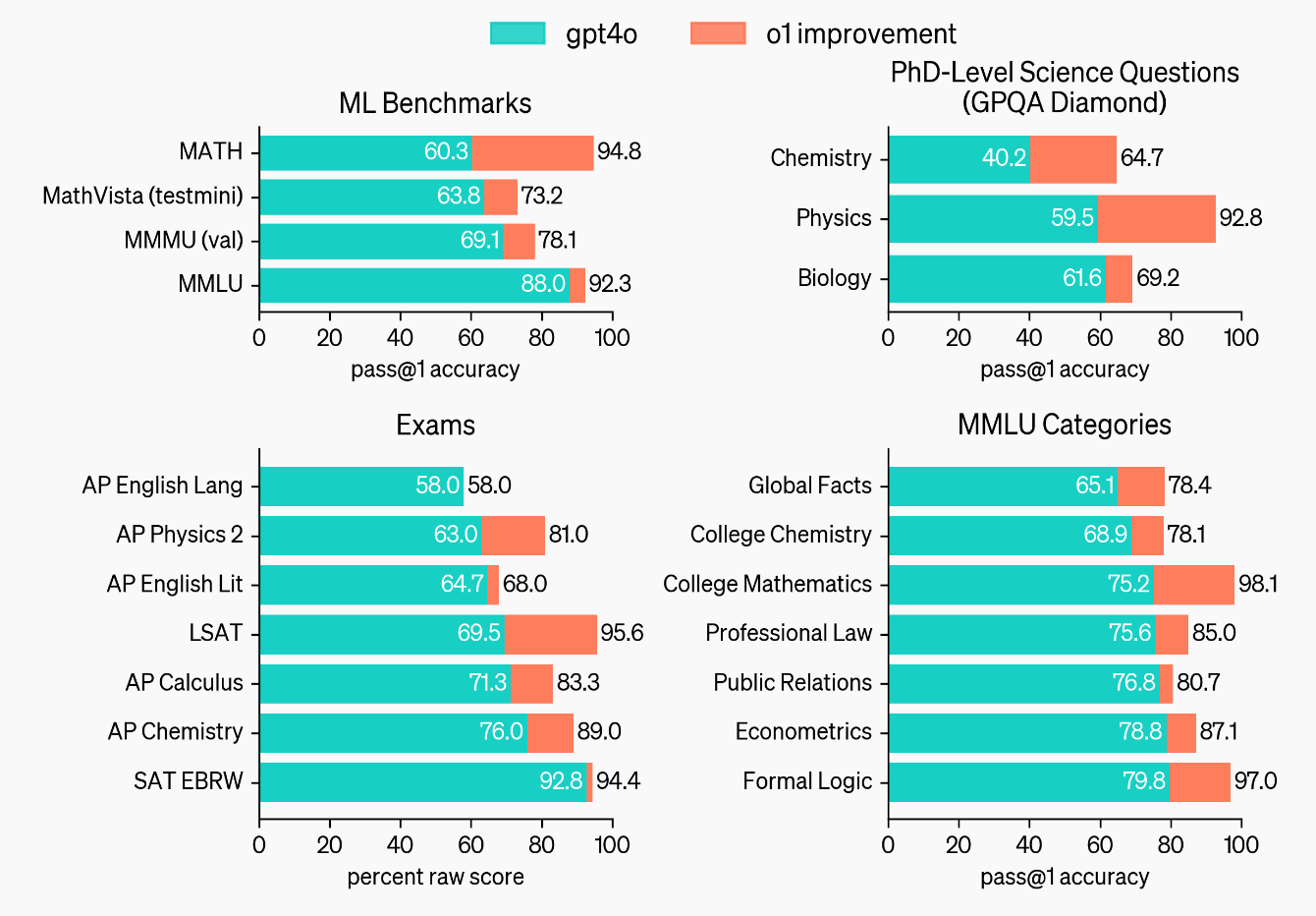 o1 improvement Vs GPT-4o