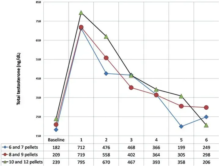 Testosterone Pellets  Graphs — Atlanta, GA — Low T Nation