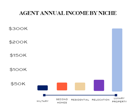 Do real estate agents make a lot of money in Wisconsin?