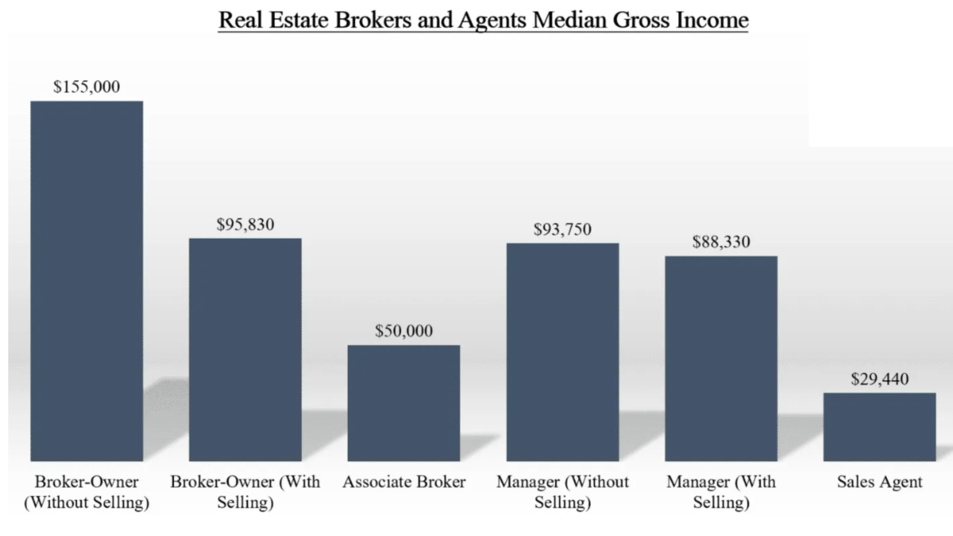 Do brokers make more money than real estate agents?