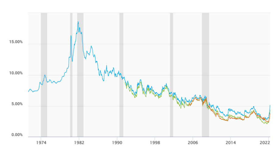 Interest Rates Through the Decades