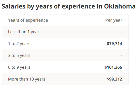 Average income for OK real estate agent