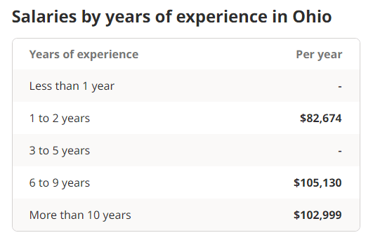 Average Real Estate Salary in Ohio
