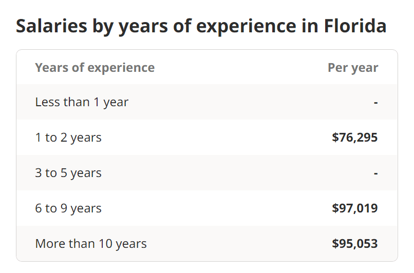Florida Realtor Salary