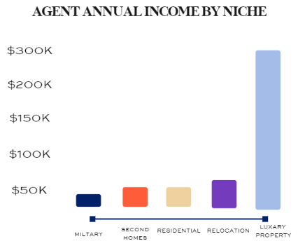 Average Real Estate Salary in Ohio