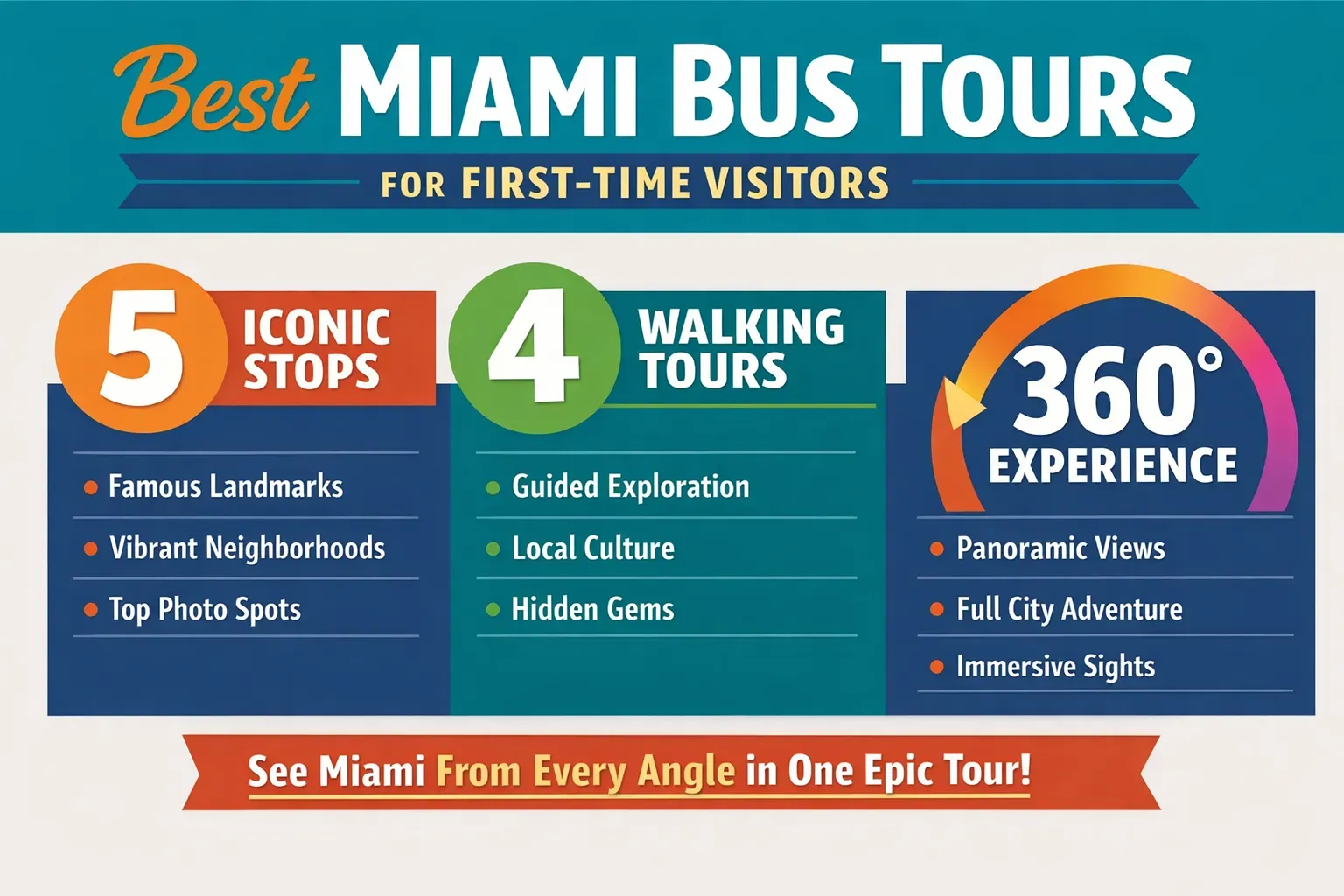 Infographic showing Best Miami Bus Tours for First-Time Visitors with 5 stops, 4 walking tours and 360 experience.