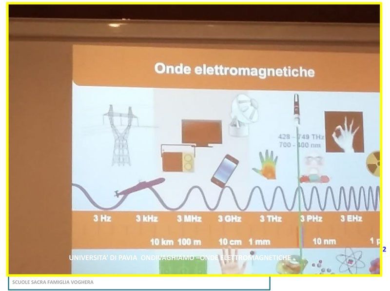 rappresentazione delle onde elettromagnetiche