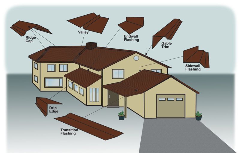 Diagram of a house showing different roof flashing and trim components, including valley and gable trim.