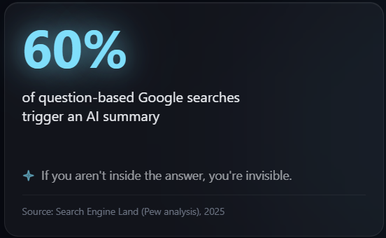 Infographic: 60% of question-based Google searches trigger an AI summary. 