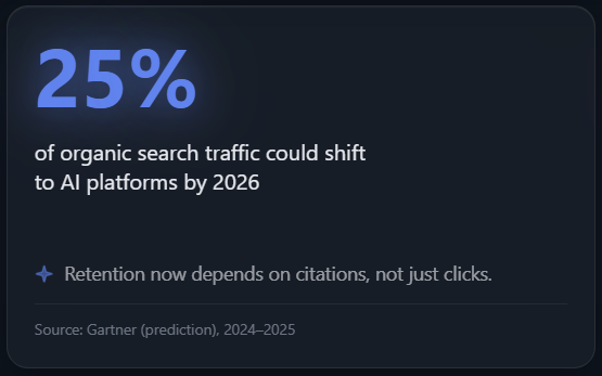 Infographic: 25% of organic search traffic could shift to AI platforms by 2026. Retention depends on citations.