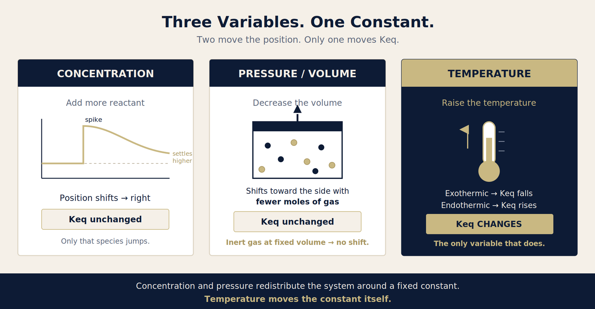 Le Chatelier diagram — concentration and pressure shift equilibrium position; only temperature changes Keq