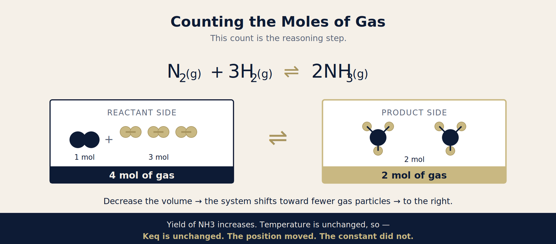 Haber process mole count — 4 mol of gas on the reactant side, 2 mol on the product side, N2 + 3H2 to 2NH3