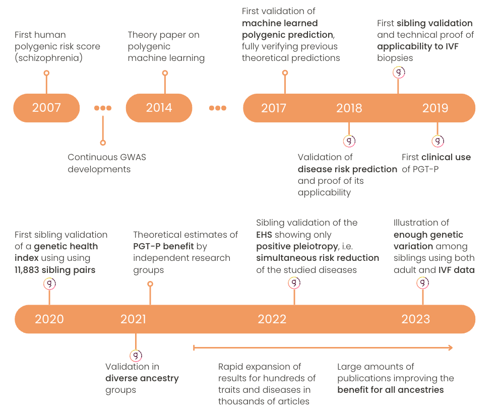 Milestone timeline 