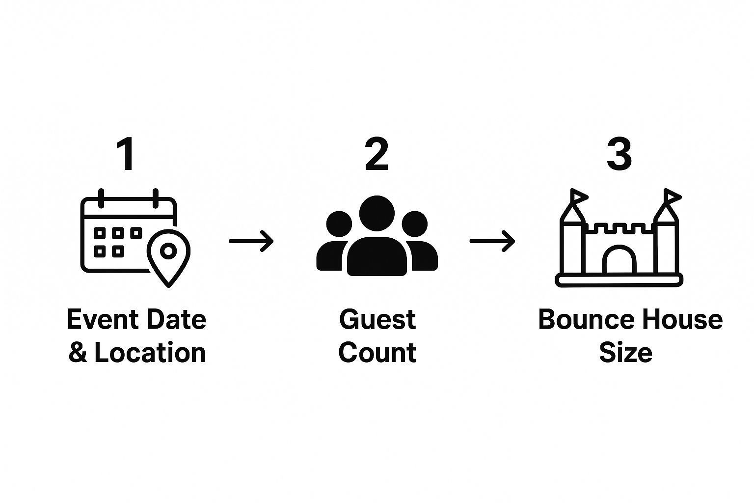 Diagram illustrating the process of renting a bounce house: event date & location, guest count, bounce house size.