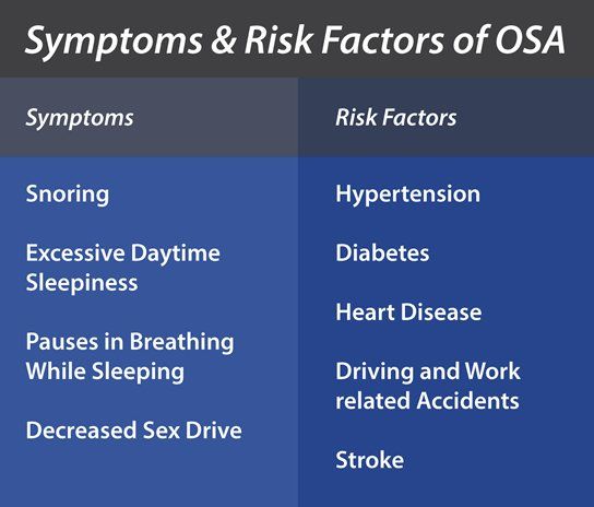 Symptoms & Risk Factors of OSA