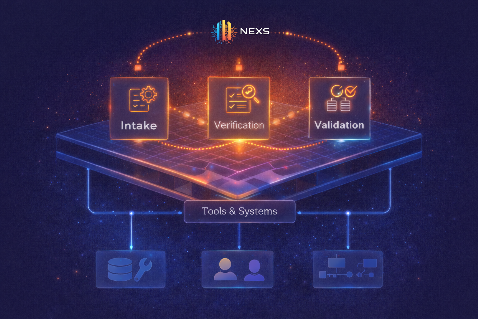 Diagram showing a platform with intake, workflow, and validation phases. Below are tools and systems with associated icons.