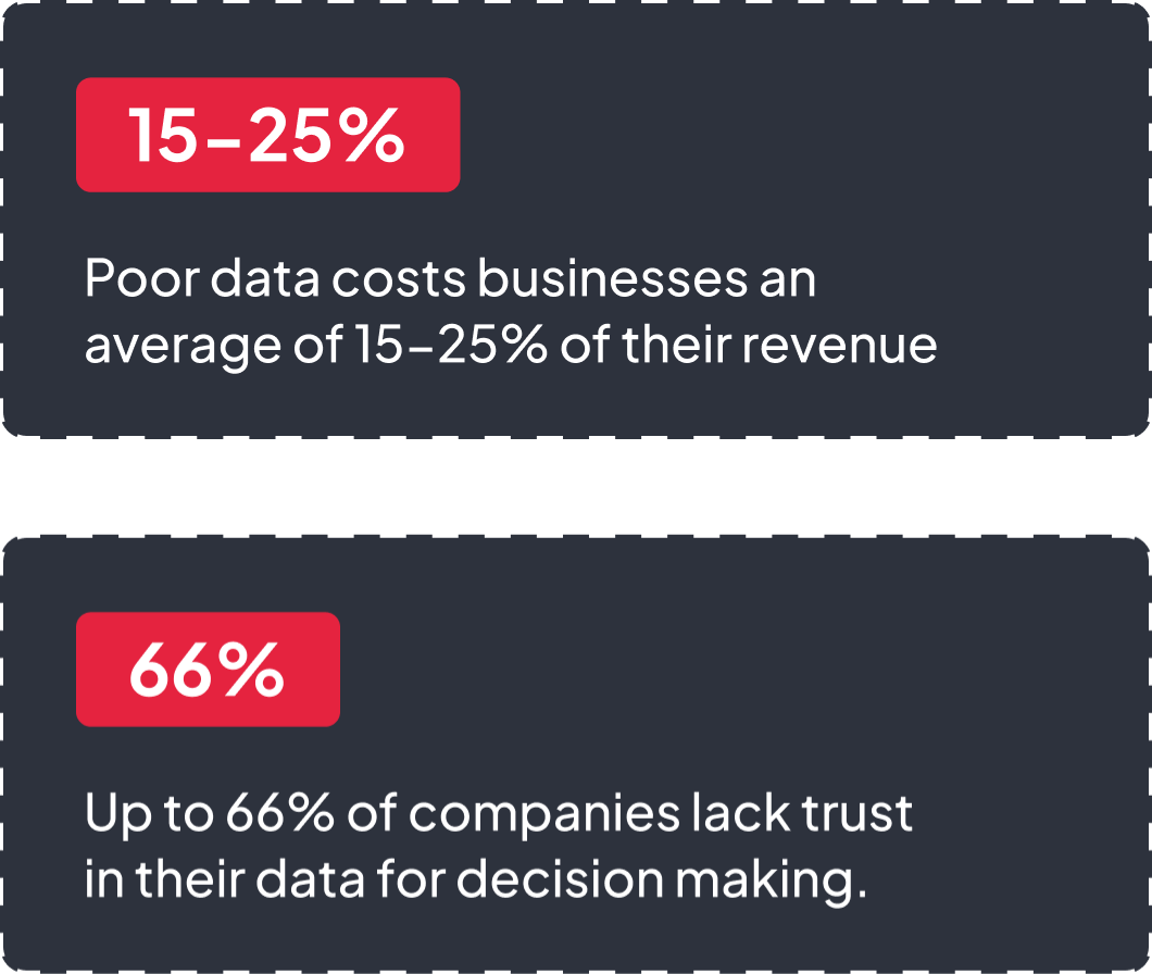 A graphic showing the percentage of companies that lack trust in their data for decision making