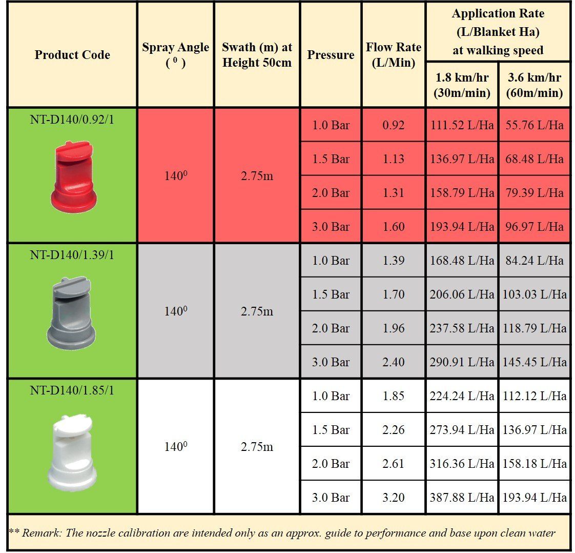 deflector nozzle, spray nozzle, fan nozzle, tractor nozzle, wide angle nozzle, jun chong nozzle, agricultural nozzle, low volume nozzle, high volume nozzle, weedicide nozzle, herbicide nozzle, garden nozzle, muncung, muncung penyembur, muncung tong racun, muncung pam racun, muncung pb, muncung kipas, muncung plastic.