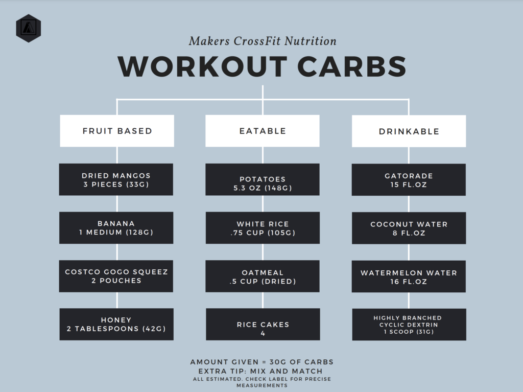 A diagram showing the different types of workout carbs