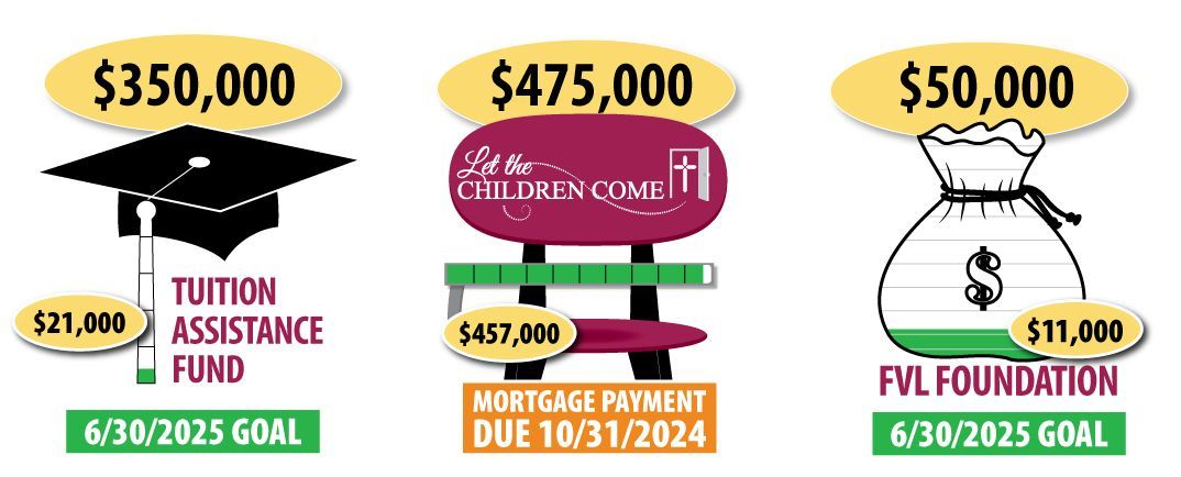 Fund Update - Tuition Assistance is at $21,000 ($350K goal), Mortgage is at $457,000 ($475K goal), Foundation is at $11,000 ($50K goal)