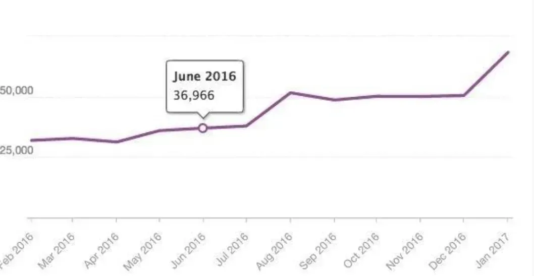 A line graph showing the number of people in june 2016