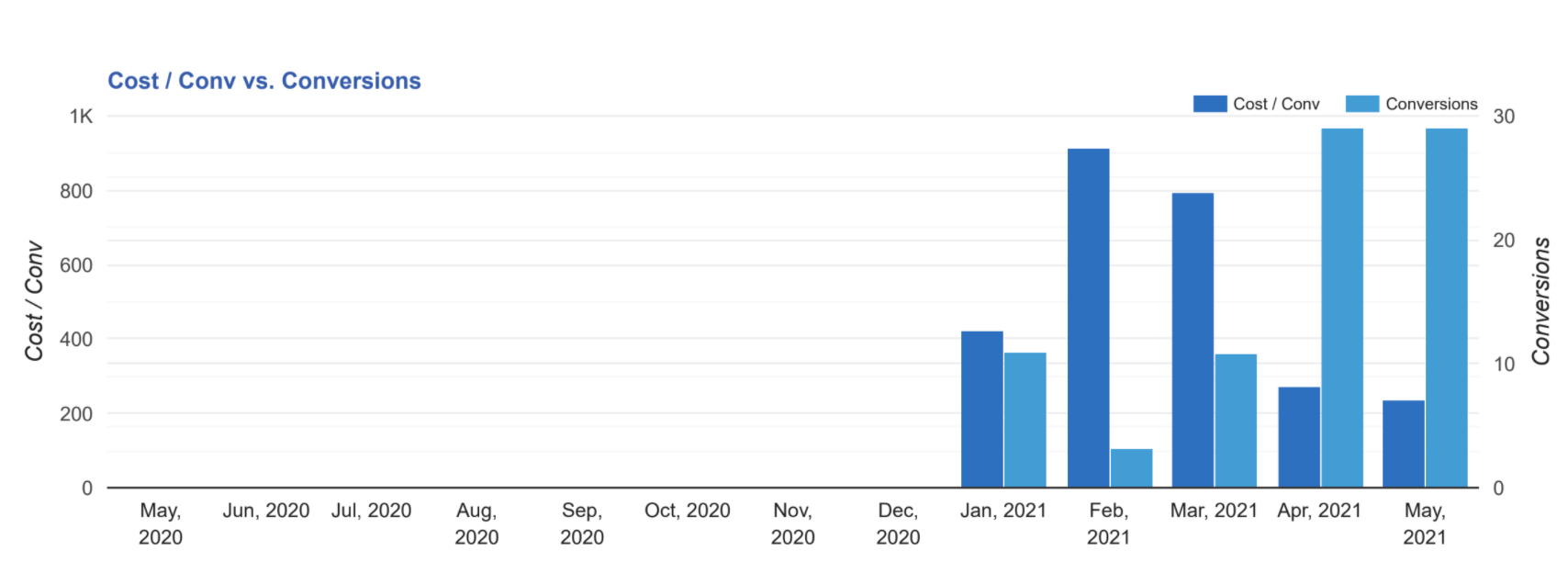 A graph showing the number of deaths in each month.