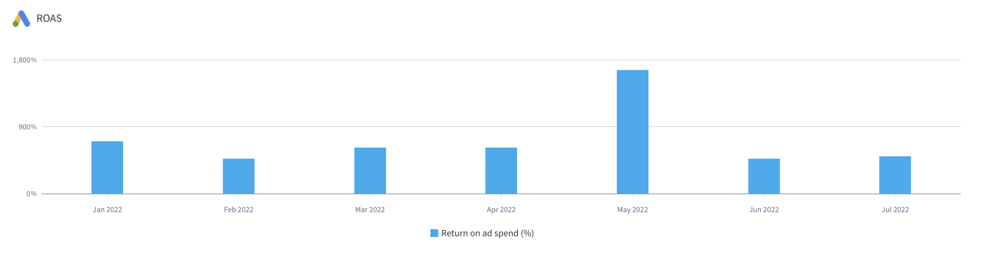 A graph showing a number of blue bars on a white background.