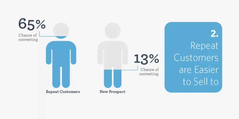 A graph showing the percentage of people who repeat customers