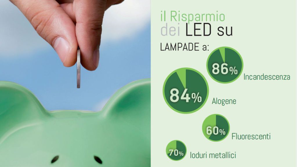 dati sul risparmio offerto da soluzioni led