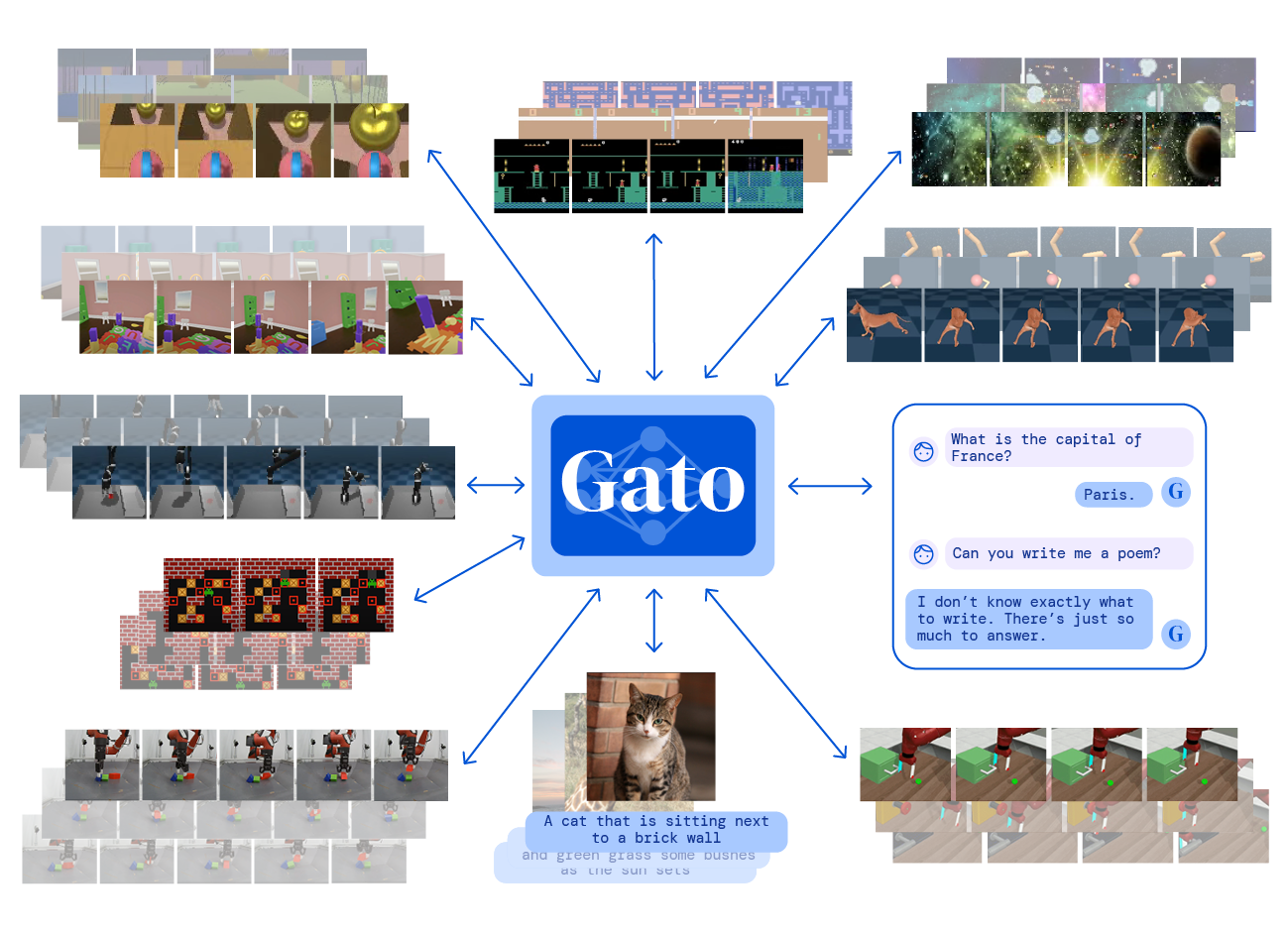 A diagram displaying some of the many functions Gato is capable of.