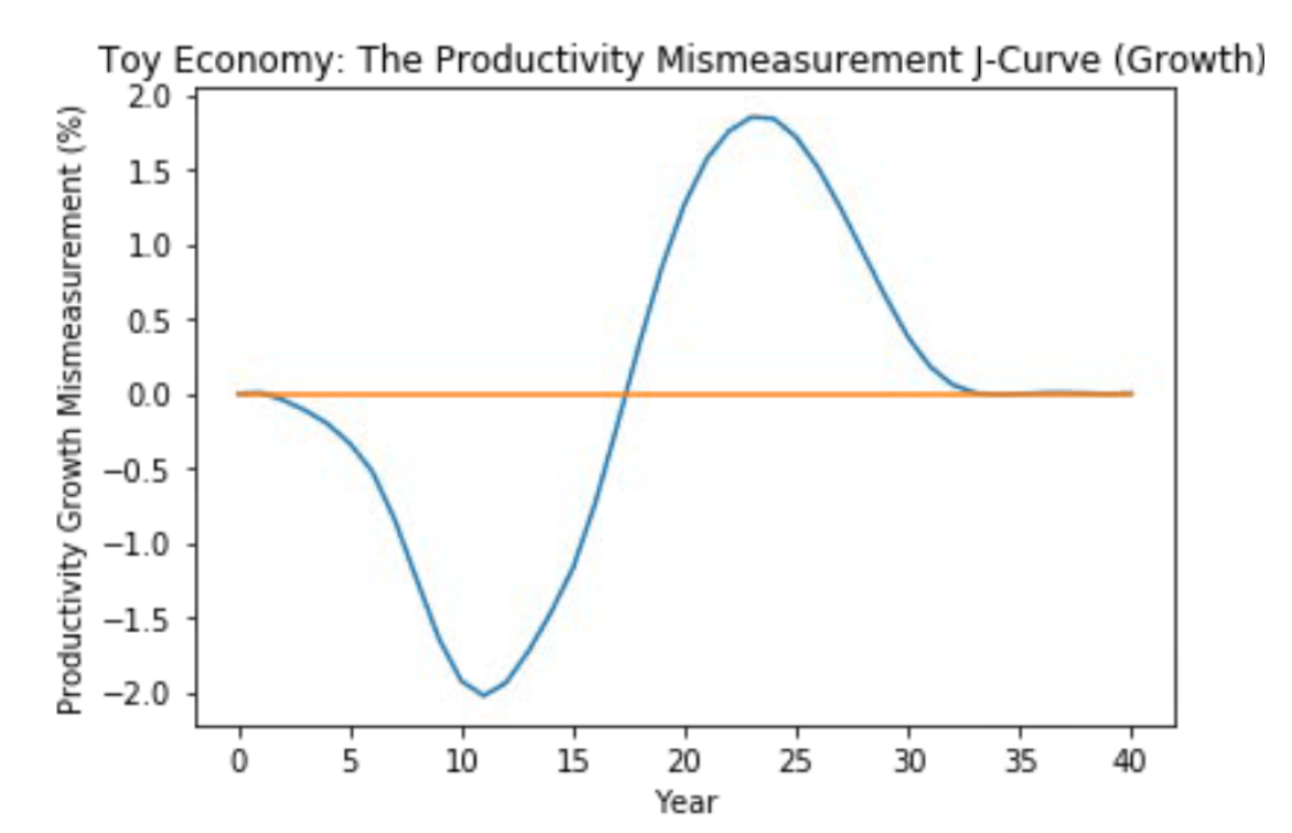 AI J-curve